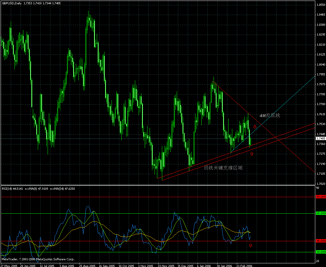 gbpusd daily